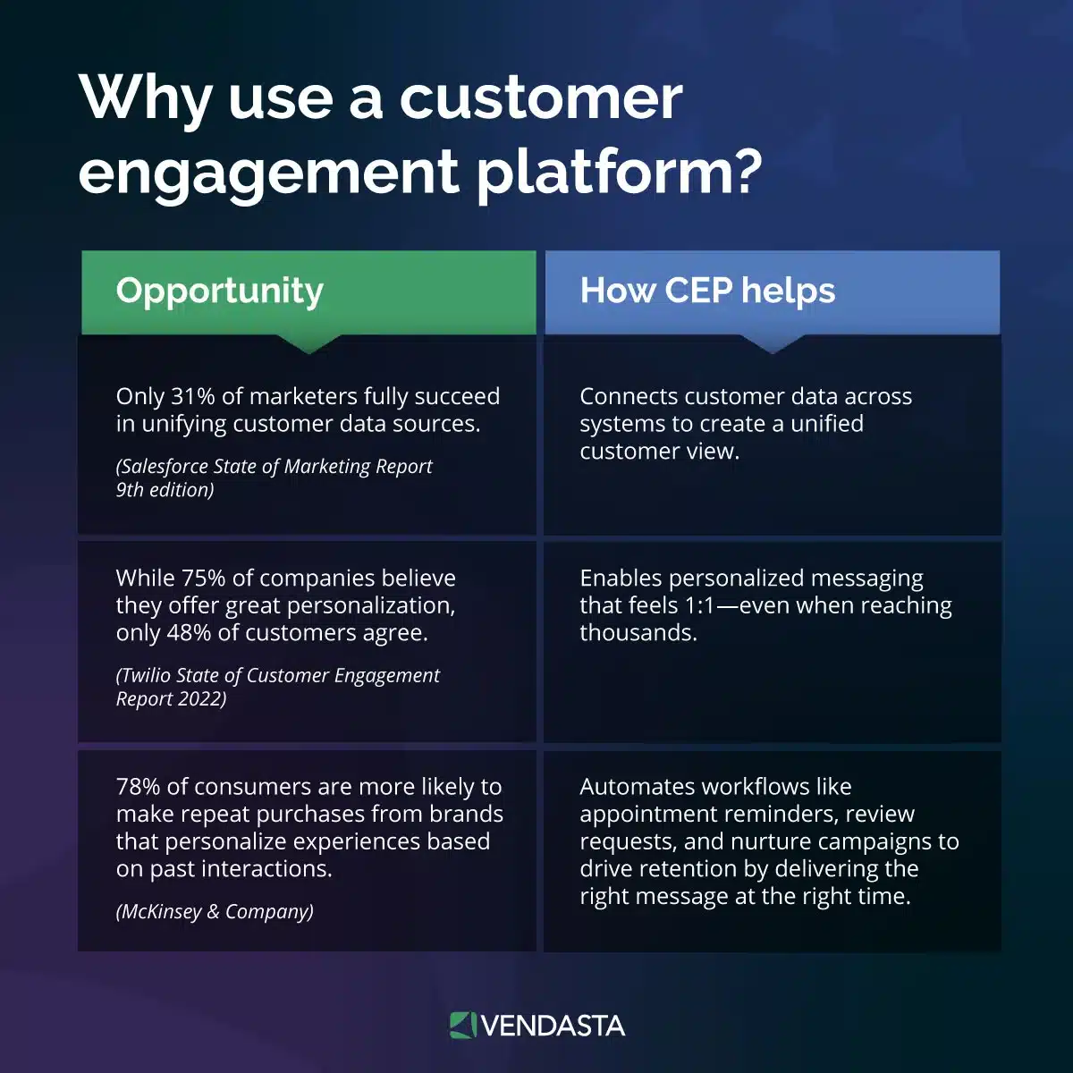 customer-engagement-platform-benefits-vendasta